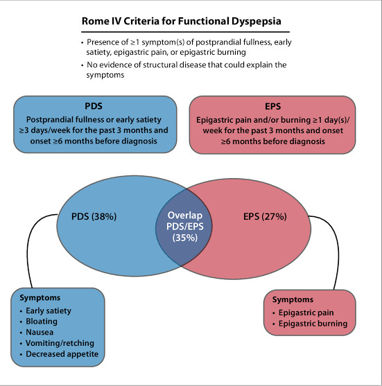 Subtypes and Overlap in Functional Dyspepsia (Rome IV Criteria)