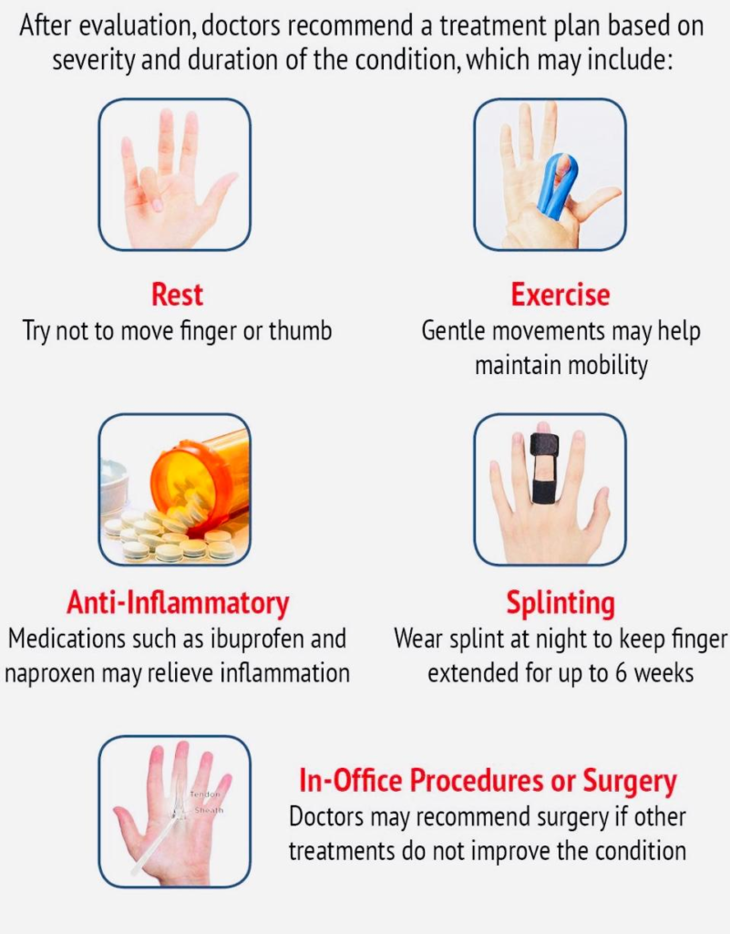 Recommended medical treatments for trigger finger including rest, exercise, anti-inflammatory medicine, splinting, and surgery