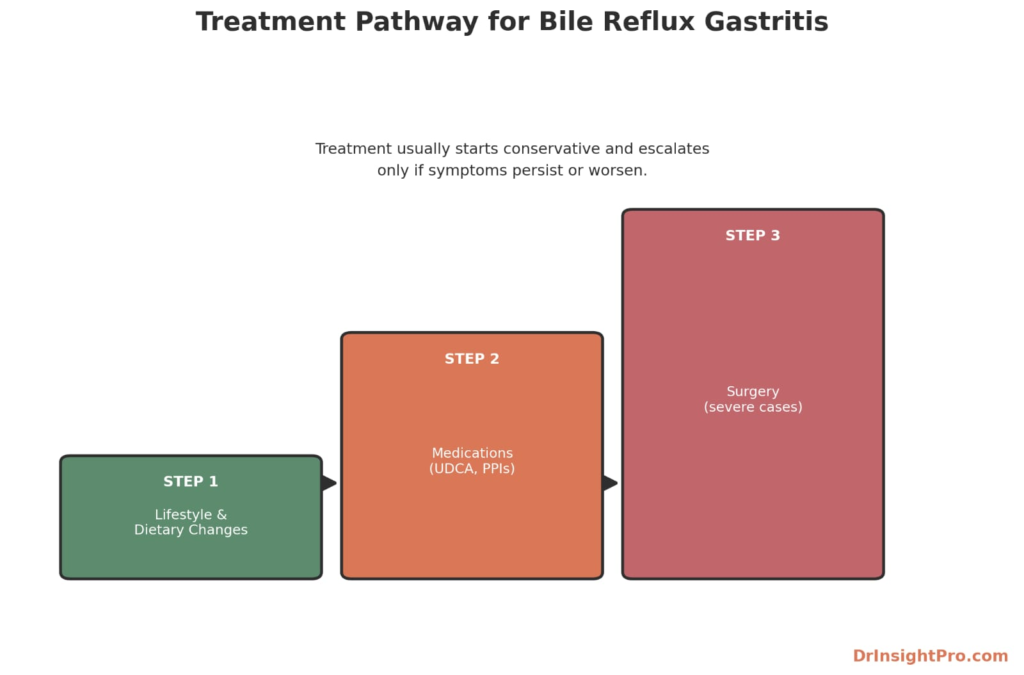 Three-step treatment pathway for bile reflux gastritis from lifestyle changes to medications to surgery