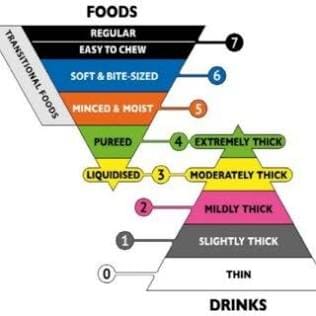 The International Dysphagia Diet Standardisation Initiative (IDDSI) Framework. Source: ResearchGate