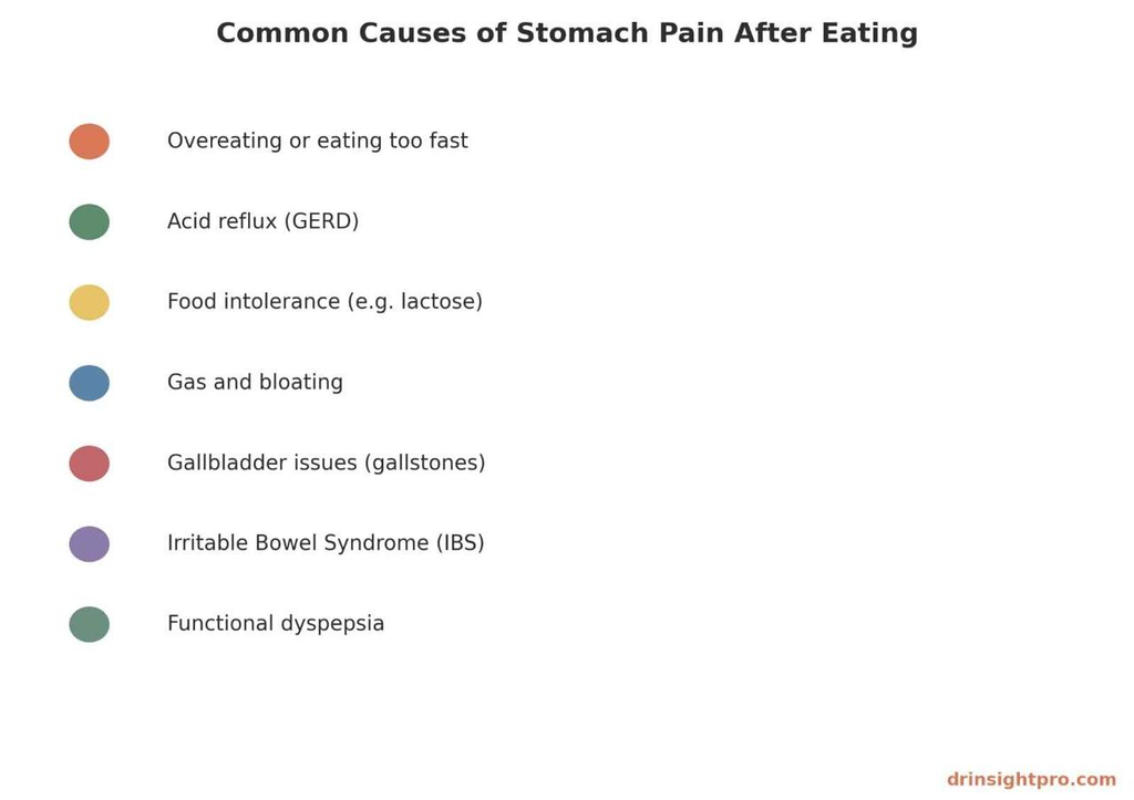 Infographic displaying common causes of stomach pain after eating including GERD, food intolerance, gas, gallbladder issues and IBS.