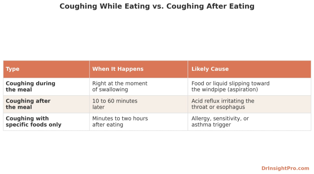 Coughing while eating vs coughing after eating; causes, timing and possible triggers.