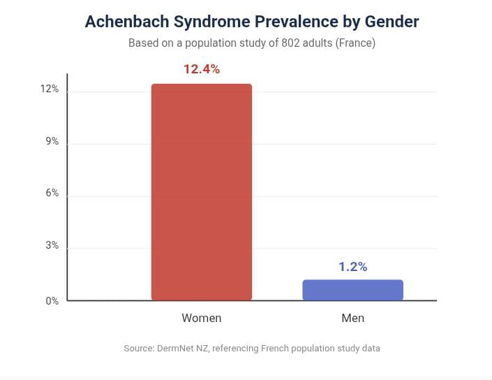 Achenbach syndrome prevalence bar chart showing 12.4% of women and 1.2% of men affected, based on French population study
