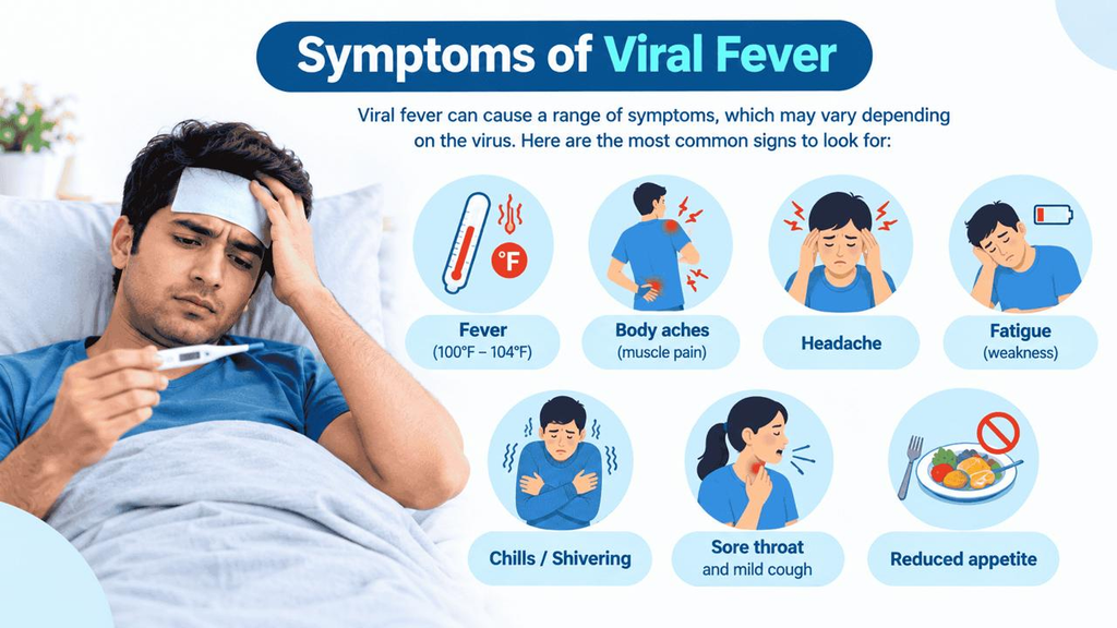 Medical infographic highlighting viral fever symptoms and care including high body temperature, severe headache, muscle pain, and fatigue